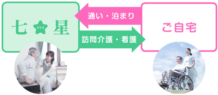 通い・泊まり・訪問