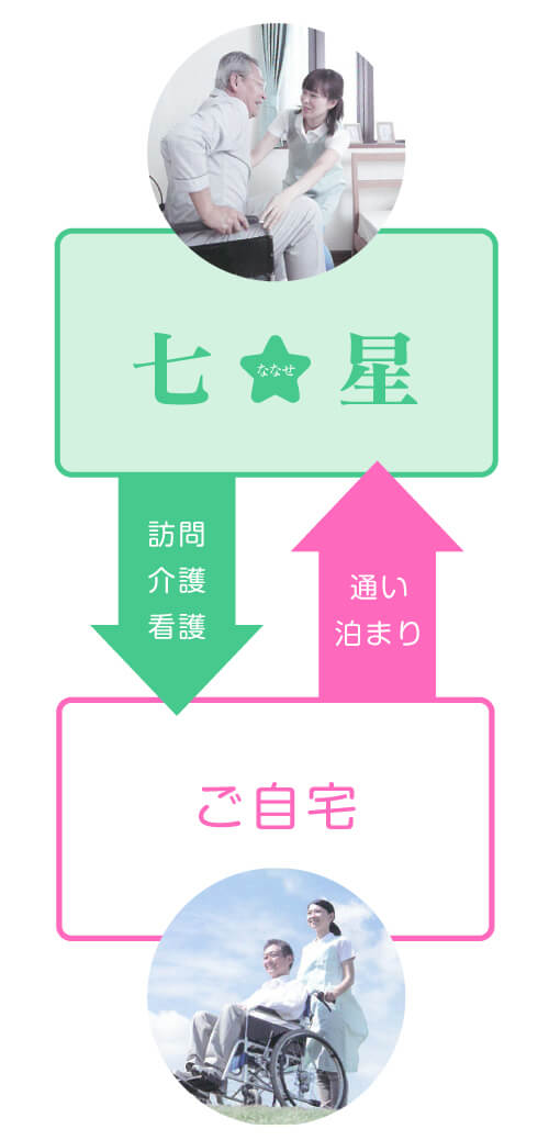 通い・泊まり・訪問